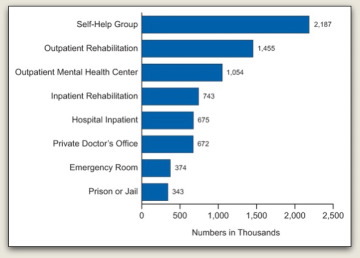 substance abuse treatment facilities